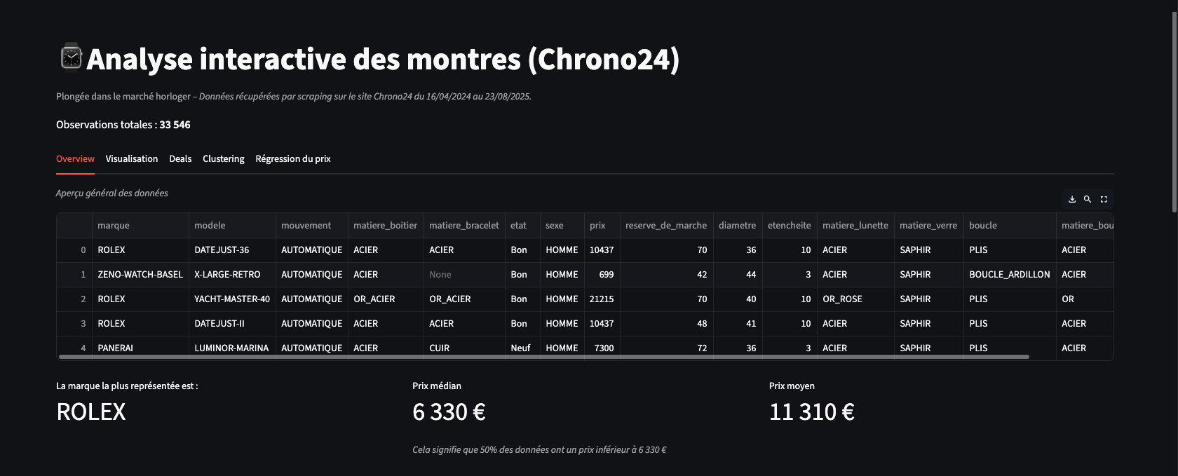Aperçu du tableau de bord